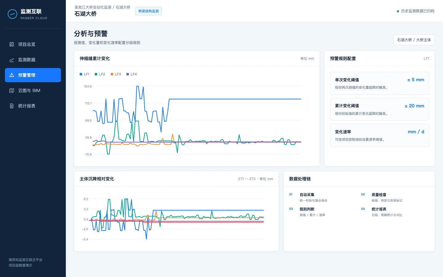 Shihu Bridge expansion-joint and settlement analysis with alarm-rule configuration