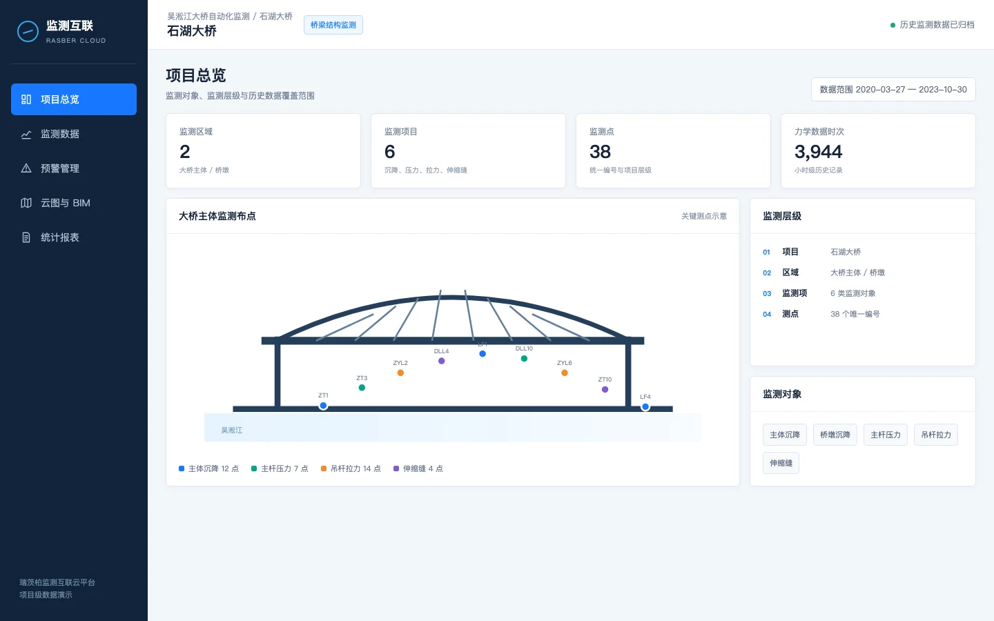 Sanitized Shihu Bridge project overview in the Rasber monitoring cloud platform